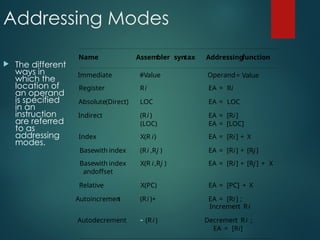Addressing Modes
 The different
ways in
which the
location of
an operand
is specified
in an
instruction
are referred
to as
addressing
modes.
Name Assembler syntax Addressingfunction
Immediate #Value Operand= Value
Register Ri EA = Ri
Absolute(Direct) LOC EA = LOC
Indirect (Ri ) EA = [Ri]
(LOC) EA = [LOC]
Index X(R i) EA = [Ri] + X
Basewith index (Ri ,Rj ) EA = [Ri] + [Rj]
Basewith index X(R i,Rj ) EA = [Ri] + [Rj] + X
andoffset
Relative X(PC) EA = [PC] + X
Autoincremen
t (Ri )+ EA = [Ri] ;
Incremen
t Ri
Autodecrement (Ri ) Decremen
t Ri ;
EA = [Ri]

 