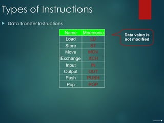 Types of Instructions
 Data Transfer Instructions
Name Mnemonic
Load LD
Store ST
Move MOV
Exchange XCH
Input IN
Output OUT
Push PUSH
Pop POP
Data value is
not modified
 