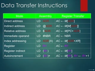 Data Transfer Instructions
Mode Assembly Register Transfer
Direct address LD ADR AC ← M[ADR]
Indirect address LD @ADR AC ← M[M[ADR]]
Relative address LD $ADR AC ← M[PC+ADR]
Immediate operand LD #NBR AC ← NBR
Index addressing LD ADR(X) AC ← M[ADR+XR]
Register LD R1 AC ← R1
Register indirect LD (R1) AC ← M[R1]
Autoincrement LD (R1)+ AC ← M[R1], R1 ← R1+1
 