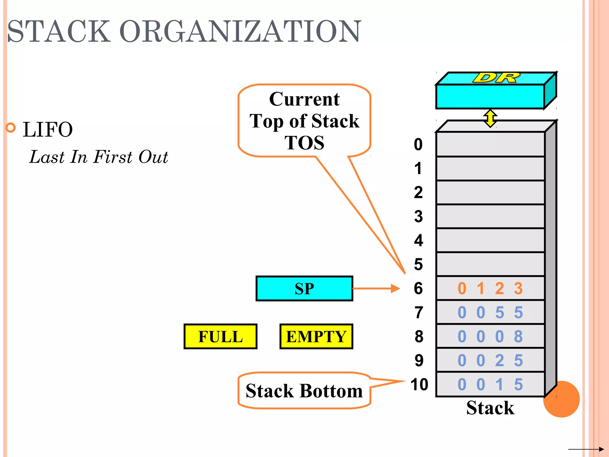 STACK ORGANIZATION
 LIFO
Last In First Out
SP
Stack Bottom
Current
Top of Stack
TOS 0
1
2
3
4
7
8
9
10
5
6
Stack
0 0 5 5
0 0 0 8
0 0 2 5
0 0 1 5
0 1 2 3
FULL EMPTY
 