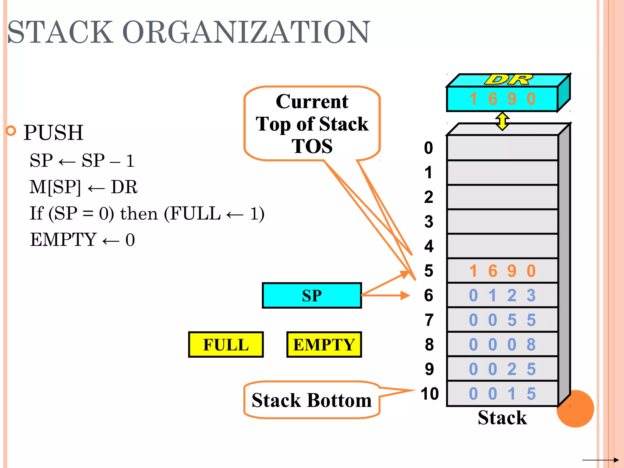 STACK ORGANIZATION
 PUSH
SP ← SP – 1
M[SP] ← DR
If (SP = 0) then (FULL ← 1)
EMPTY ← 0
SP
Stack Bottom
Current
Top of Stack
TOS 0
1
2
3
4
7
8
9
10
5
6
Stack
0 0 5 5
0 0 0 8
0 0 2 5
0 0 1 5
0 1 2 3
FULL EMPTY
1 6 9 0
1 6 9 0Current
Top of Stack
TOS
 