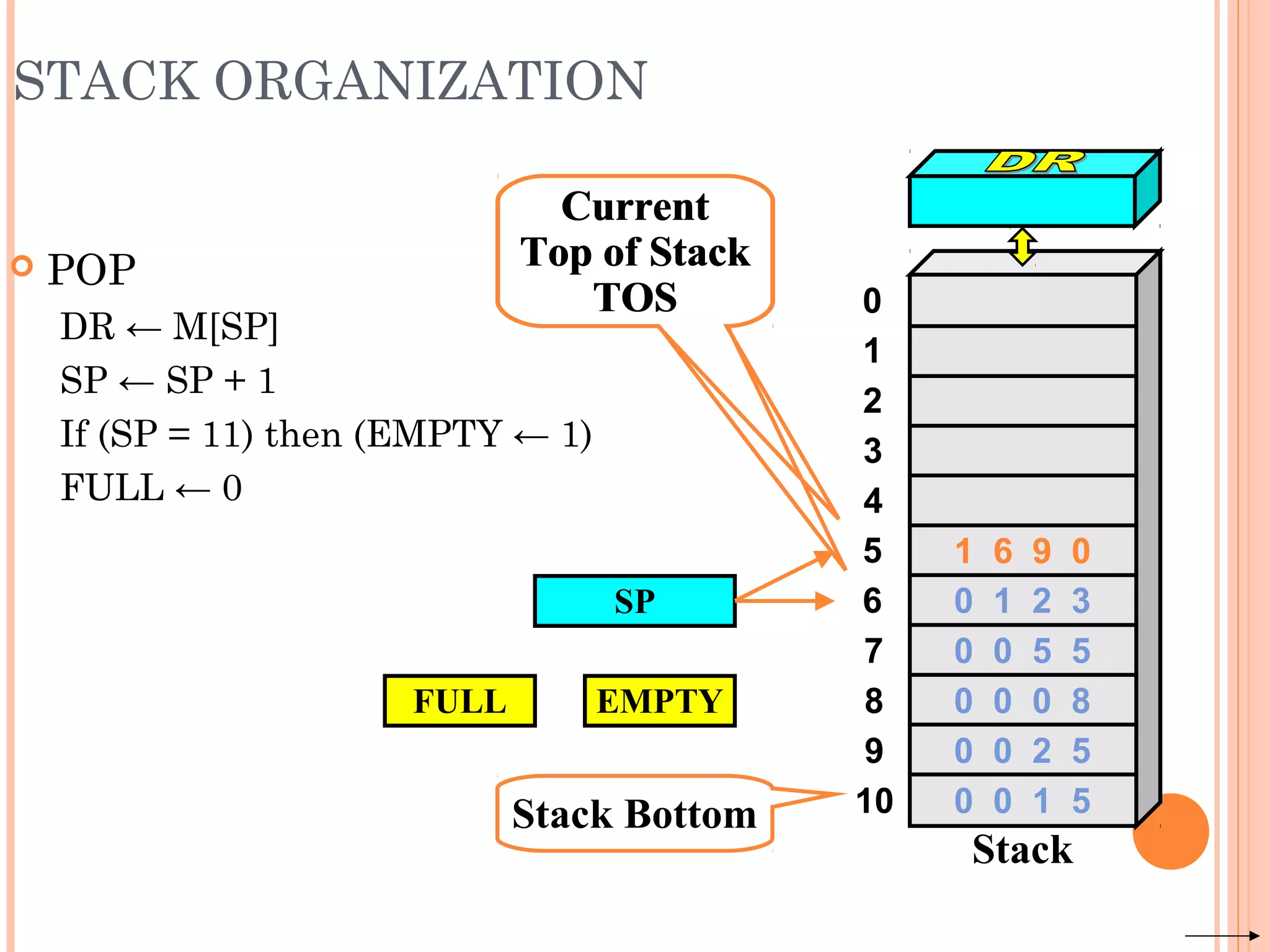 STACK ORGANIZATION
 POP
DR ← M[SP]
SP ← SP + 1
If (SP = 11) then (EMPTY ← 1)
FULL ← 0
SP
Stack Bottom
Current
Top of Stack
TOS 0
1
2
3
4
7
8
9
10
5
6
Stack
0 0 5 5
0 0 0 8
0 0 2 5
0 0 1 5
0 1 2 3
FULL EMPTY
1 6 9 01 6 9 0
Current
Top of Stack
TOS
 