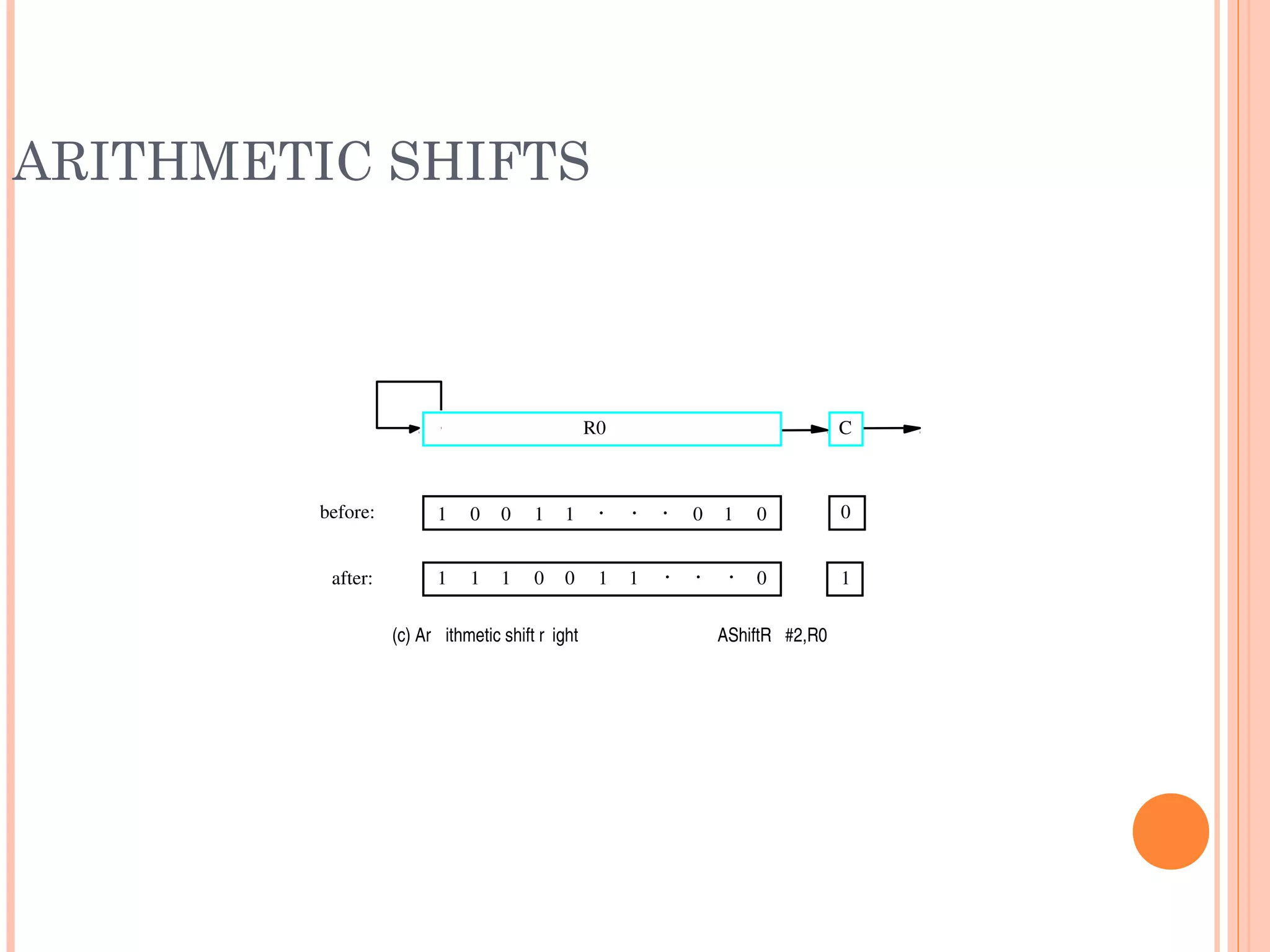 ARITHMETIC SHIFTS
C
before:
after:
0
1
1 1 00 0 1 . . . 01
1 1 0 0 1 011
(c) Ar ithmetic shift r ight AShiftR   #2,R0
R0
. . .
 