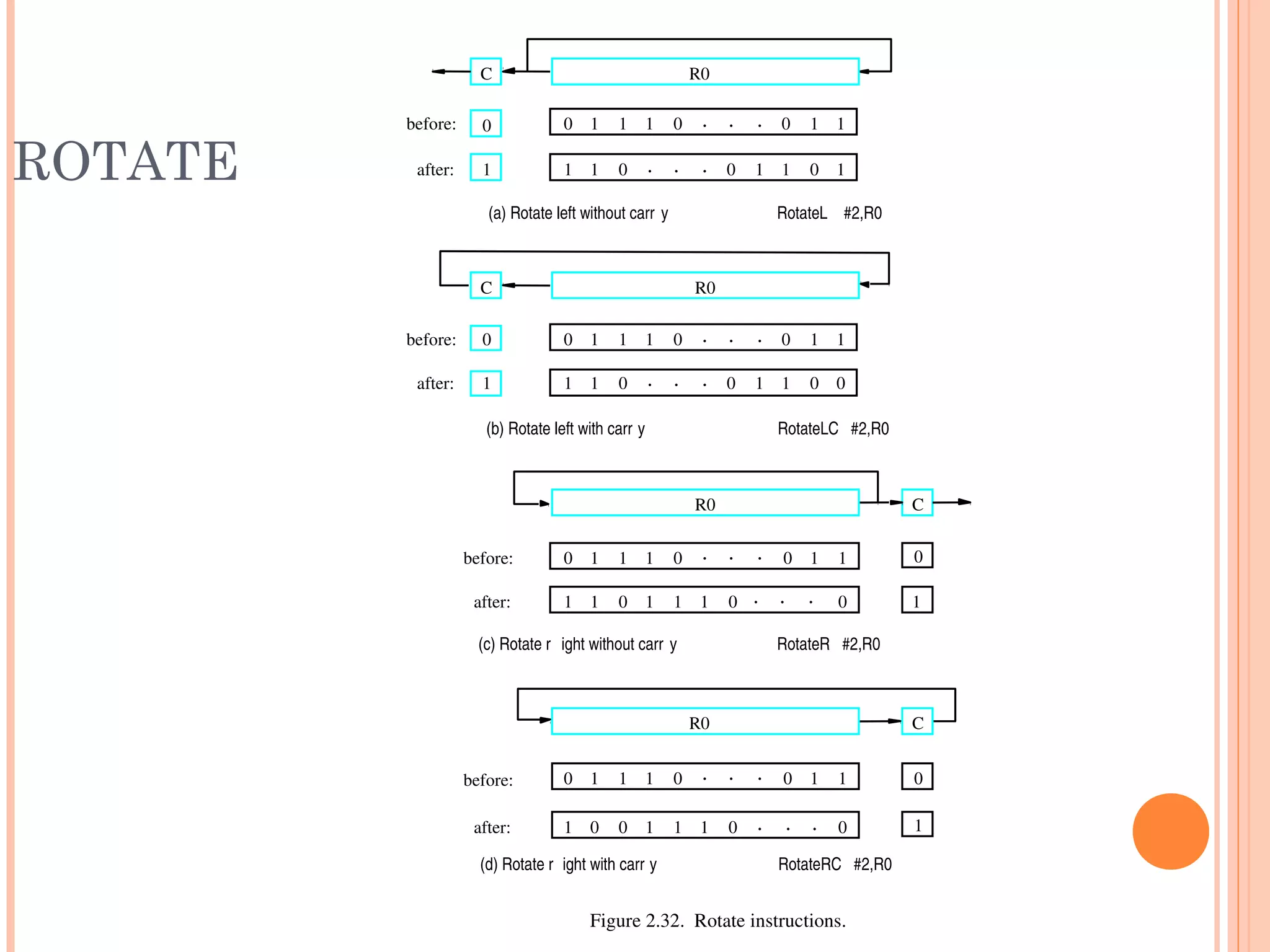 ROTATE
Figure 2.32.  Rotate instructions.
CR0
before:
after:
0
1
0 0 01 1 1 . . . 11
1 0 1 1 1 001
(c) Rotate r ight without carr y RotateR   #2,R0
(a) Rotate left without carr y RotateL    #2,R0
C R0
before:
after:
0
1
0 0 01 1 1 . . . 11
1 10 . . . 10101
C
before:
after:
0
1
0 0 01 1 1 . . . 11
1 0 1 1 1 000
(d) Rotate r ight with carr y RotateRC   #2,R0
R0
. . .
. . .
(b) Rotate left with carr y RotateLC   #2,R0
C R0
before:
after:
0
1
0 0 01 1 1 . . . 11
1 10 . . . 00101
 
