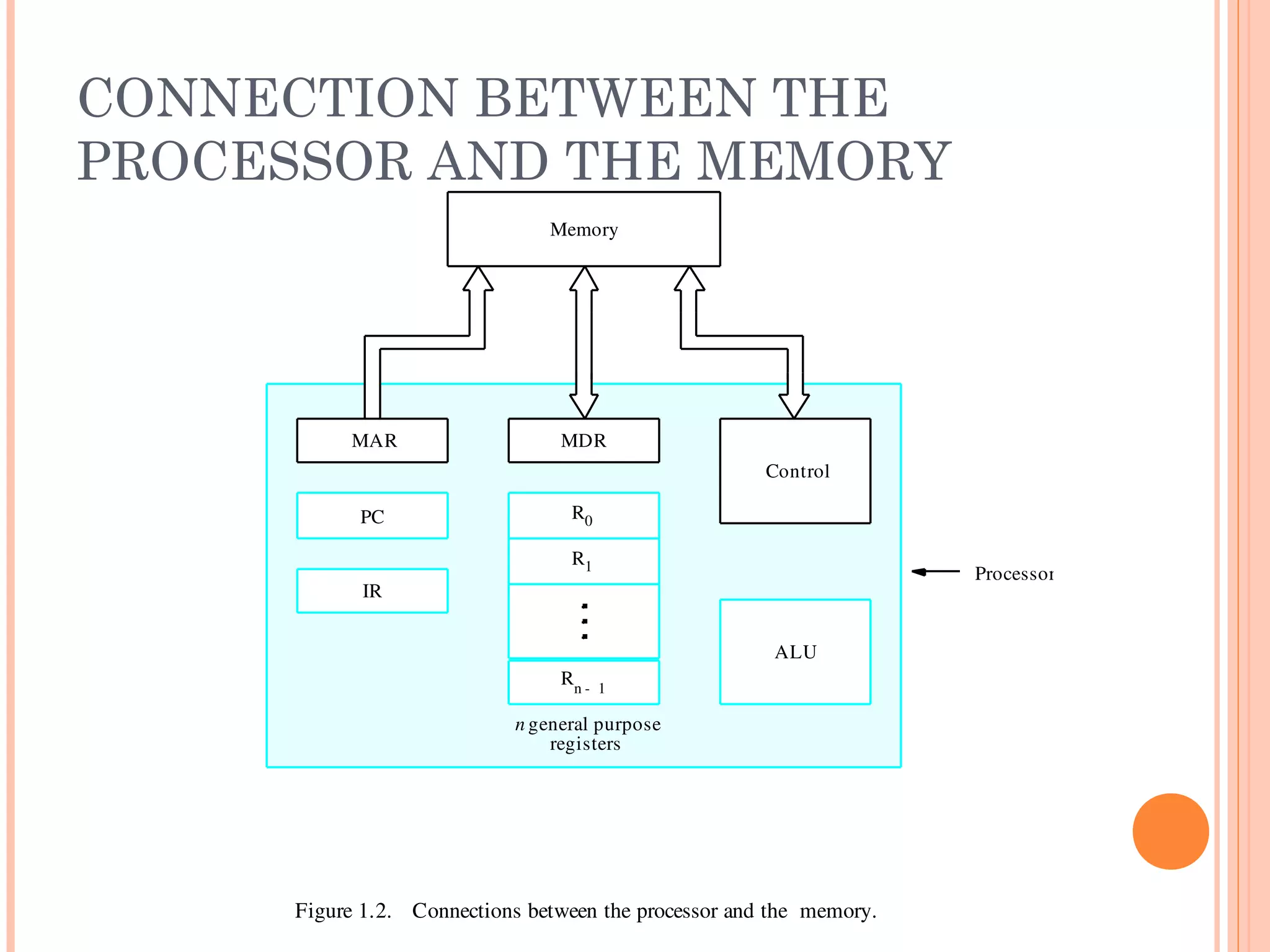 CONNECTION BETWEEN THE
PROCESSOR AND THE MEMORY
Figure 1.2.   Connections between the processor and the  memory.
Processor
Memory
PC
IR
MDR
Control
ALU
Rn 1­
R1
R0
MAR
n general purpose
registers
 