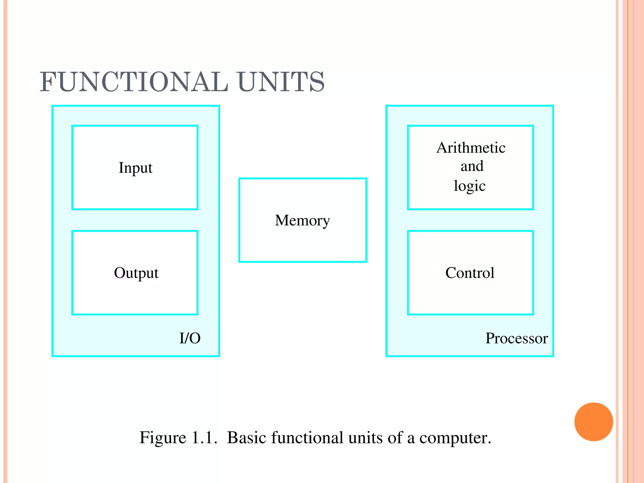 FUNCTIONAL UNITS
Figure 1.1.  Basic functional units of a computer.
I/O Processor
Output
Memory
Input and
Arithmetic
logic
Control
 
