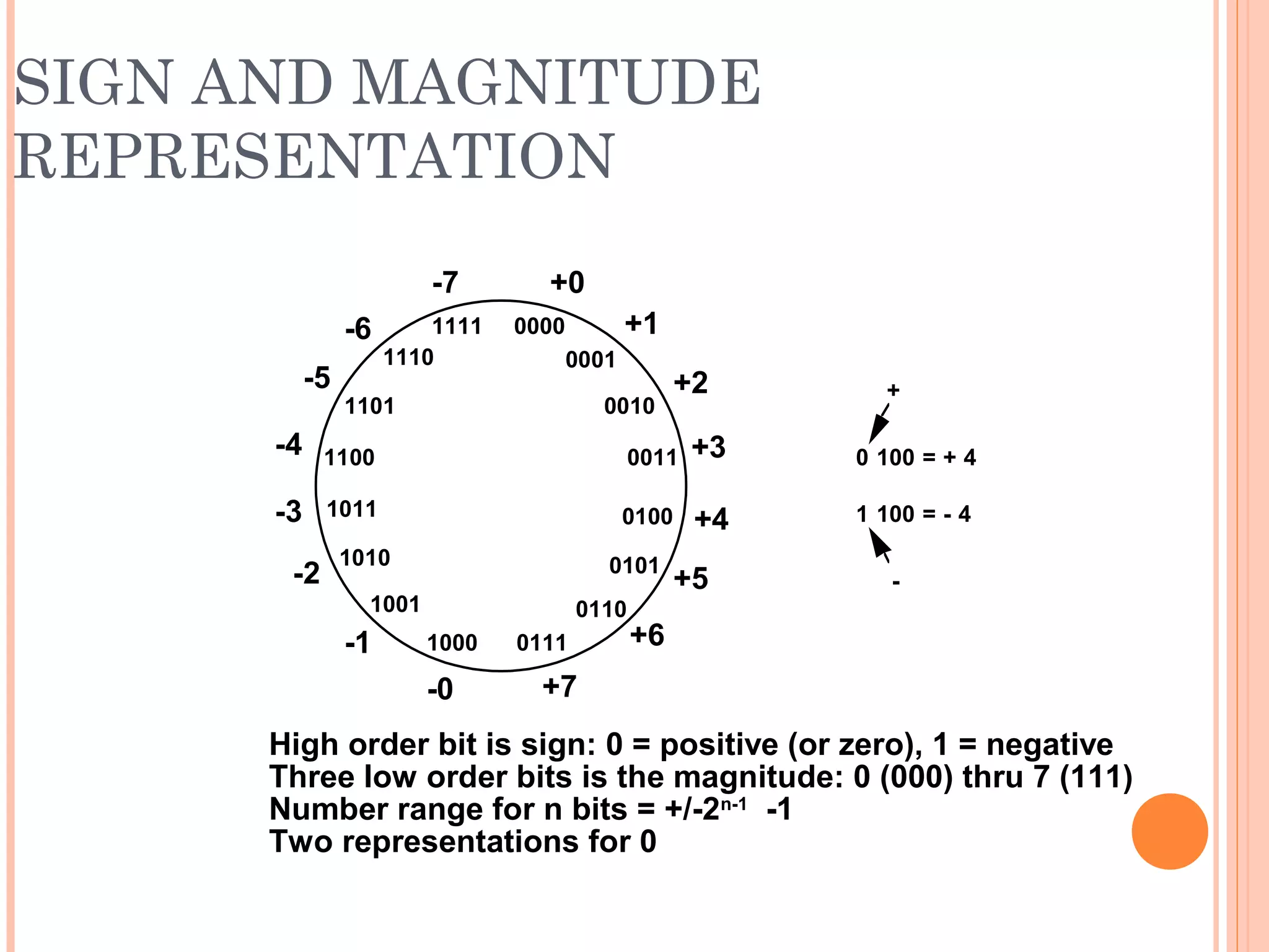 SIGN AND MAGNITUDE
REPRESENTATION
0000
0111
0011
1011
1111
1110
1101
1100
1010
1001
1000
0110
0101
0100
0010
0001
+0
+1
+2
+3
+4
+5
+6
+7-0
-1
-2
-3
-4
-5
-6
-7
0 100 = + 4
1 100 = - 4
+
-
High order bit is sign: 0 = positive (or zero), 1 = negative
Three low order bits is the magnitude: 0 (000) thru 7 (111)
Number range for n bits = +/-2n-1
-1
Two representations for 0
 