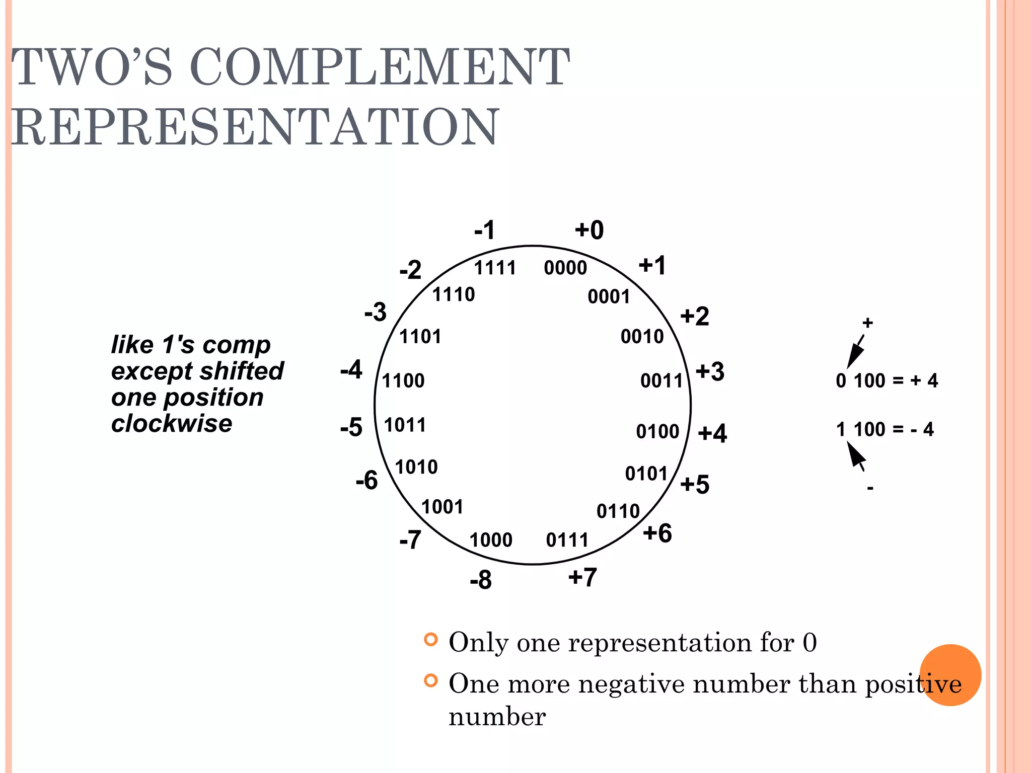 TWO’S COMPLEMENT
REPRESENTATION
 Only one representation for 0
 One more negative number than positive
number
0000
0111
0011
1011
1111
1110
1101
1100
1010
1001
1000
0110
0101
0100
0010
0001
+0
+1
+2
+3
+4
+5
+6
+7-8
-7
-6
-5
-4
-3
-2
-1
0 100 = + 4
1 100 = - 4
+
-
like 1's comp
except shifted
one position
clockwise
 