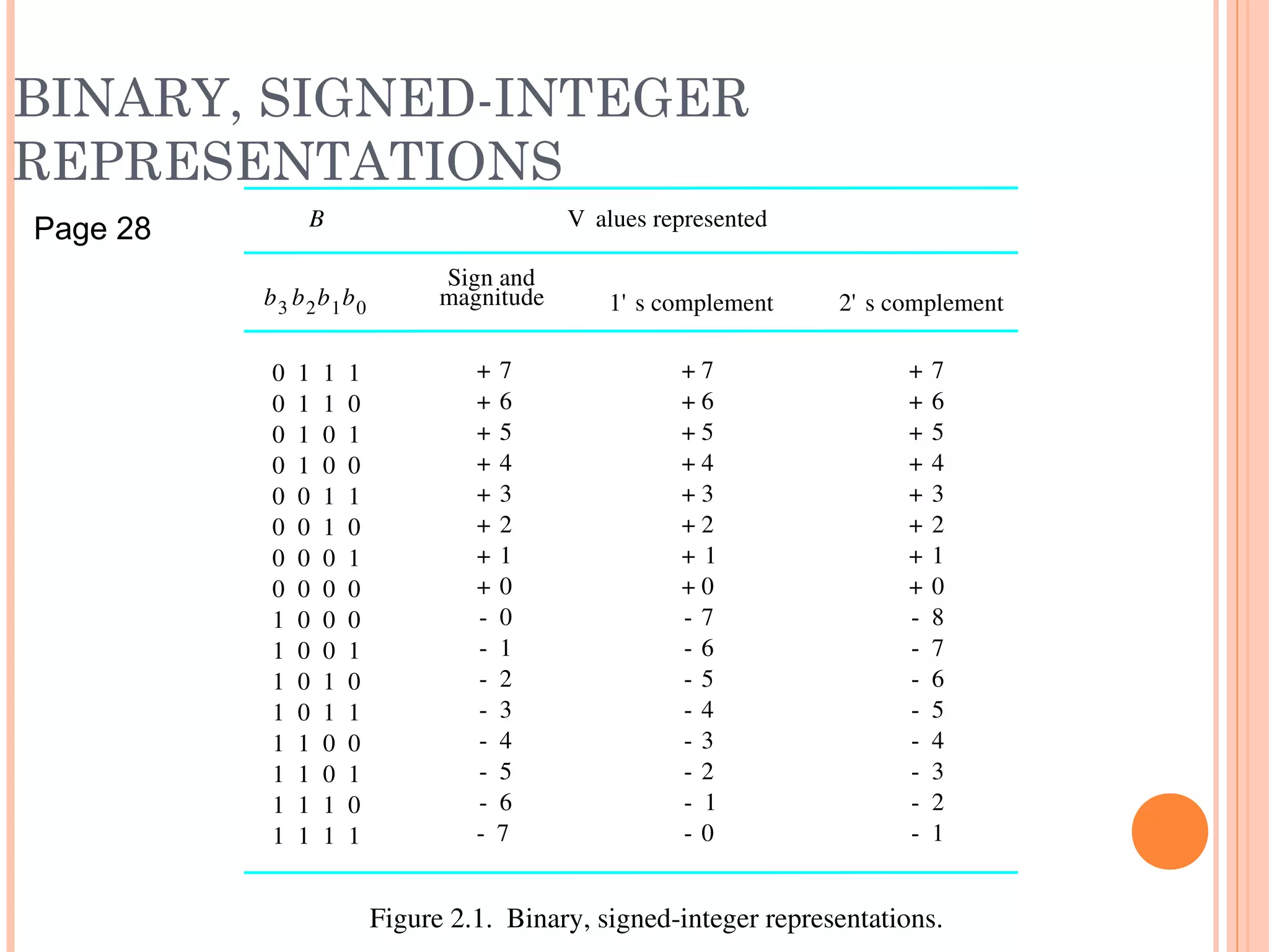BINARY, SIGNED-INTEGER
REPRESENTATIONS
0
0
0
0
0
0
0
0
1
1
1
1
1
1
1
1
0
0
0
0
0
0
0
0
1
1
1
1
1
1
1
1
1
1
0
0
1
1
0
0
0
0
1
1
0
0
1
1
1
0
1
0
1
0
1
0
0
1
0
1
0
1
0
1
1+
1­
2+
3+
4+
5+
6+
7+
2­
3­
4­
5­
6­
7­
8­
0+
0­
1+
2+
3+
4+
5+
6+
7+
0+
7­
6­
5­
4­
3­
2­
1­
0­
1+
2+
3+
4+
5+
6+
7+
0+
7­
6­
5­
4­
3­
2­
1­
b3 b2b1b0
Sign and
magnitude 1' s complement 2' s complement
B V alues represented
Figure 2.1.  Binary, signed­integer representations.
Page 28
 