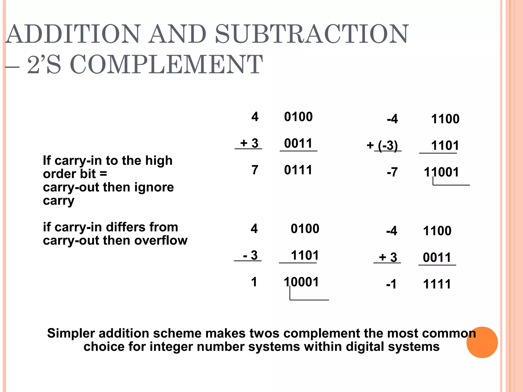 ADDITION AND SUBTRACTION
– 2’S COMPLEMENT
4
+ 3
7
0100
0011
0111
-4
+ (-3)
-7
1100
1101
11001
4
- 3
1
0100
1101
10001
-4
+ 3
-1
1100
0011
1111
If carry-in to the high
order bit =
carry-out then ignore
carry
if carry-in differs from
carry-out then overflow
Simpler addition scheme makes twos complement the most common
choice for integer number systems within digital systems
 