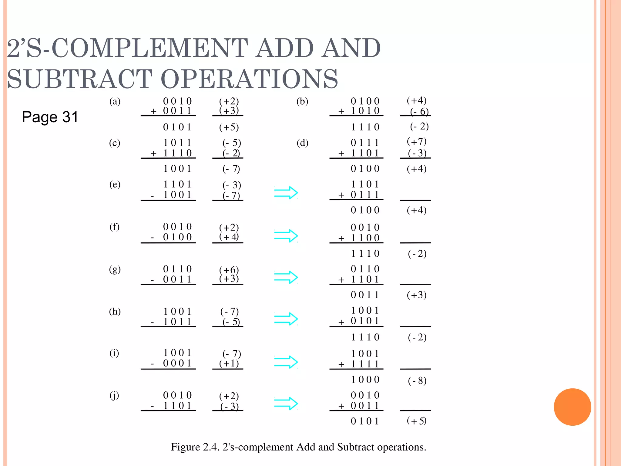 2’S-COMPLEMENT ADD AND
SUBTRACT OPERATIONS
1 1 0 1
0 1 1 1
0 1 0 0
0 0 1 0
1 1 0 0
1 1 1 0
0 1 1 0
1 1 0 1
0 0 1 1
1 0 0 1
0 1 0 1
1 1 1 0
1 0 0 1
1 1 1 1
1 0 0 0
0 0 1 0
0 0 1 1
0 1 0 1
4+( )
2­( )
3+( )
2­( )
8­( )
5+( )
+
+
+
+
+
+
1 1 1 0
0 1 0 0
1 0 1 0
0 1 1 1
1 1 0 1
0 1 0 0
6­( )
2­( )
4+( )
3­( )
4+( )
7+( )
+
+
(b)
(d)1 0 1 1
1 1 1 0
1 0 0 1
1 1 0 1
1 0 0 1
0 0 1 0
0 1 0 0
0 1 1 0
0 0 1 1
1 0 0 1
1 0 1 1
1 0 0 1
0 0 0 1
0 0 1 0
1 1 0 1
0 1 0 1
0 0 1 0
0 0 1 1
5­( )
2+( )
3+( )
5+( )
2+( )
4+( )
2­( )
7­( )
3­( )
7­( )
6+( )
3+( )
1+( )
7­( )
5­( )
7­( )
2+( )
3­( )
+
+
­
­
­
­
­
­
(a)
(c)
(e)
(f)
(g)
(h)
(i)
(j)
Figure 2.4. 2's­complement Add and Subtract operations.
Page 31
 