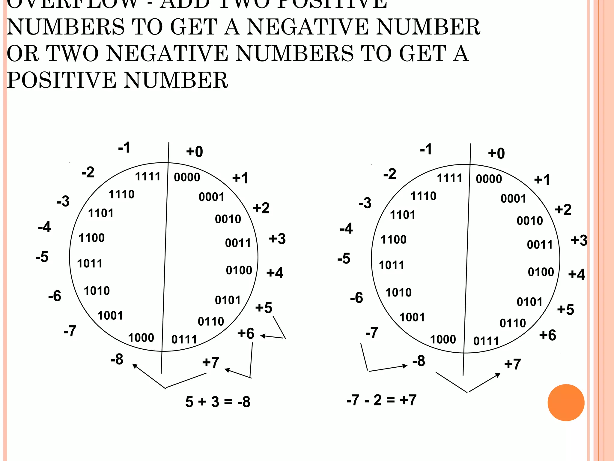 OVERFLOW - ADD TWO POSITIVE
NUMBERS TO GET A NEGATIVE NUMBER
OR TWO NEGATIVE NUMBERS TO GET A
POSITIVE NUMBER
5 + 3 = -8 -7 - 2 = +7
0000
0001
0010
0011
1000
0101
0110
0100
1001
1010
1011
1100
1101
0111
1110
1111
+0
+1
+2
+3
+4
+5
+6
+7-8
-7
-6
-5
-4
-3
-2
-1
0000
0001
0010
0011
1000
0101
0110
0100
1001
1010
1011
1100
1101
0111
1110
1111
+0
+1
+2
+3
+4
+5
+6
+7-8
-7
-6
-5
-4
-3
-2
-1
 