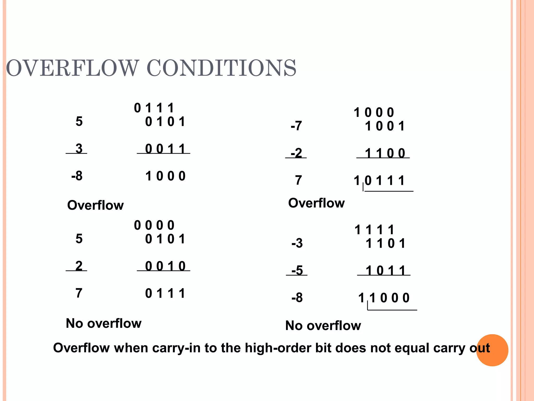 OVERFLOW CONDITIONS
5
3
-8
0 1 1 1
0 1 0 1
0 0 1 1
1 0 0 0
-7
-2
7
1 0 0 0
1 0 0 1
1 1 0 0
1 0 1 1 1
5
2
7
0 0 0 0
0 1 0 1
0 0 1 0
0 1 1 1
-3
-5
-8
1 1 1 1
1 1 0 1
1 0 1 1
1 1 0 0 0
Overflow Overflow
No overflow No overflow
Overflow when carry-in to the high-order bit does not equal carry out
 