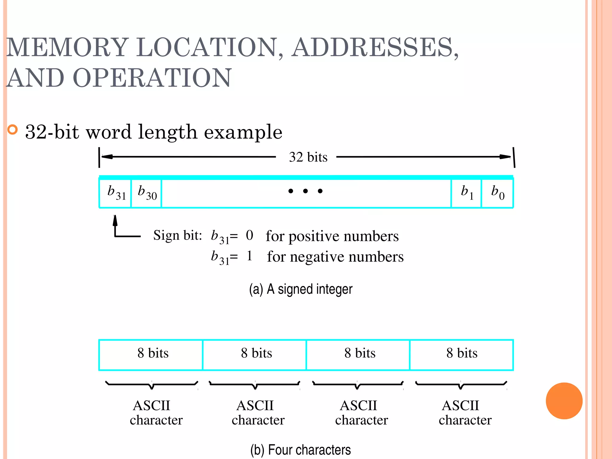 MEMORY LOCATION, ADDRESSES,
AND OPERATION
 32-bit word length example
(b) Four characters
charactercharactercharacter character
(a) A signed integer
Sign bit:  for positive numbers
 for negative numbers
ASCIIASCIIASCIIASCII
32 bits
8 bits 8 bits 8 bits 8 bits
b31 b30 b1 b0
b31 0=
b31 1=
•
•
•
 