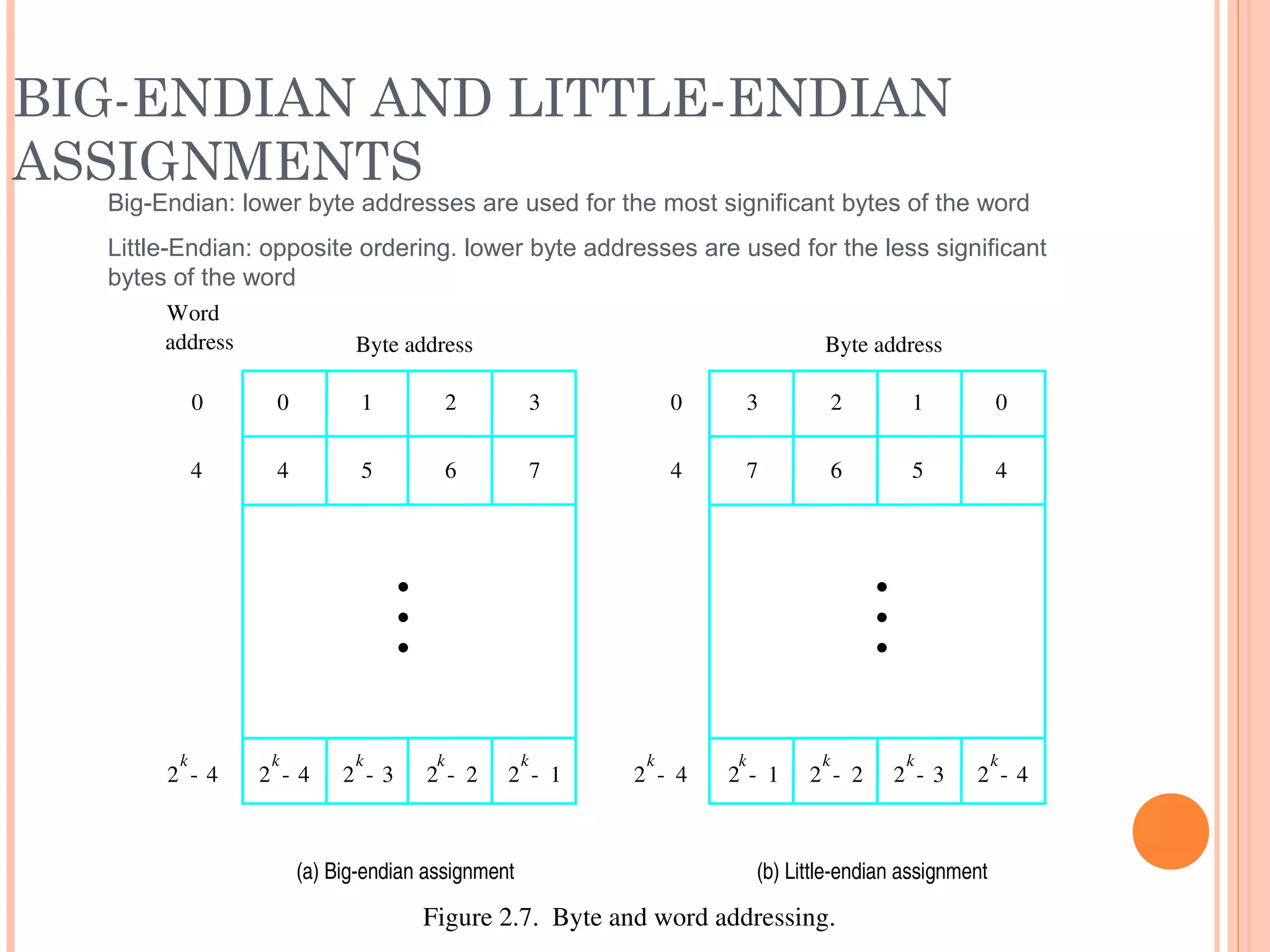 BIG-ENDIAN AND LITTLE-ENDIAN
ASSIGNMENTS
2
k
4­ 2
k
3­ 2
k
2­ 2
k
1­ 2
k
4­2
k
4­
0 1 2 3
4 5 6 7
0 0
4
2
k
1­ 2
k
2­ 2
k
3­ 2
k
4­
3 2 1 0
7 6 5 4
Byte addressByte address
(a) Big­endian assignment (b) Little­endian assignment
4
Word
address
•
•
•
•
•
•
Figure 2.7.  Byte and word addressing.
Big-Endian: lower byte addresses are used for the most significant bytes of the word
Little-Endian: opposite ordering. lower byte addresses are used for the less significant
bytes of the word
 