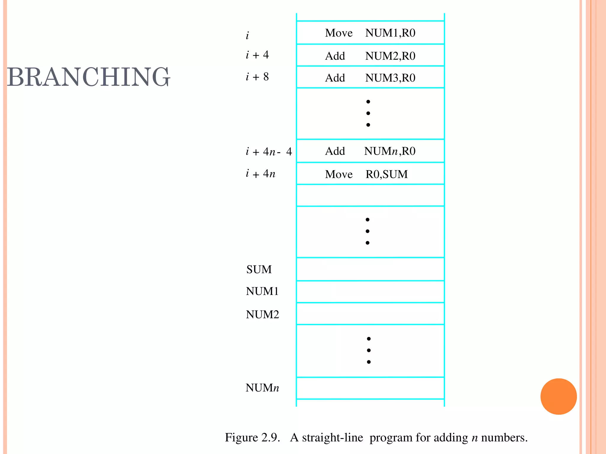 BRANCHING
NUMn
NUM2
NUM1
R0,SUM
NUMn,R0
NUM3,R0
NUM2,R0
NUM1,R0
Figure 2.9.   A straight­line  program for adding n numbers.
Add
Add
Move
SUM
i
Move
Add
i 4n+
i 4n 4­+
i 8+
i 4+
•
•
•
•
•
•
•
•
•
 