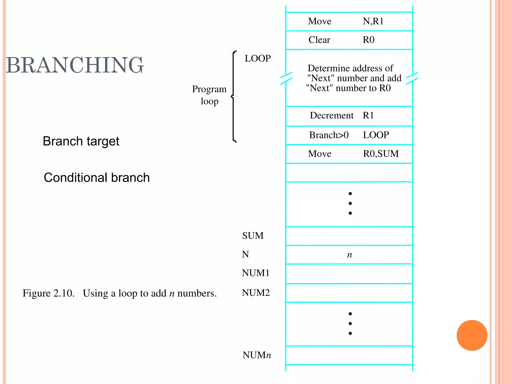 BRANCHING
N,R1Move
NUMn
NUM2
NUM1
R0,SUM
R1
"Next" number to R0
Figure 2.10.   Using a loop to add n numbers.
LOOP
Decrement
Move
LOOP
loop
Program
Determine address of
"Next" number and add
N
SUM
n
R0Clear
Branch>0
•
•
•
•
•
•
Branch target
Conditional branch
 