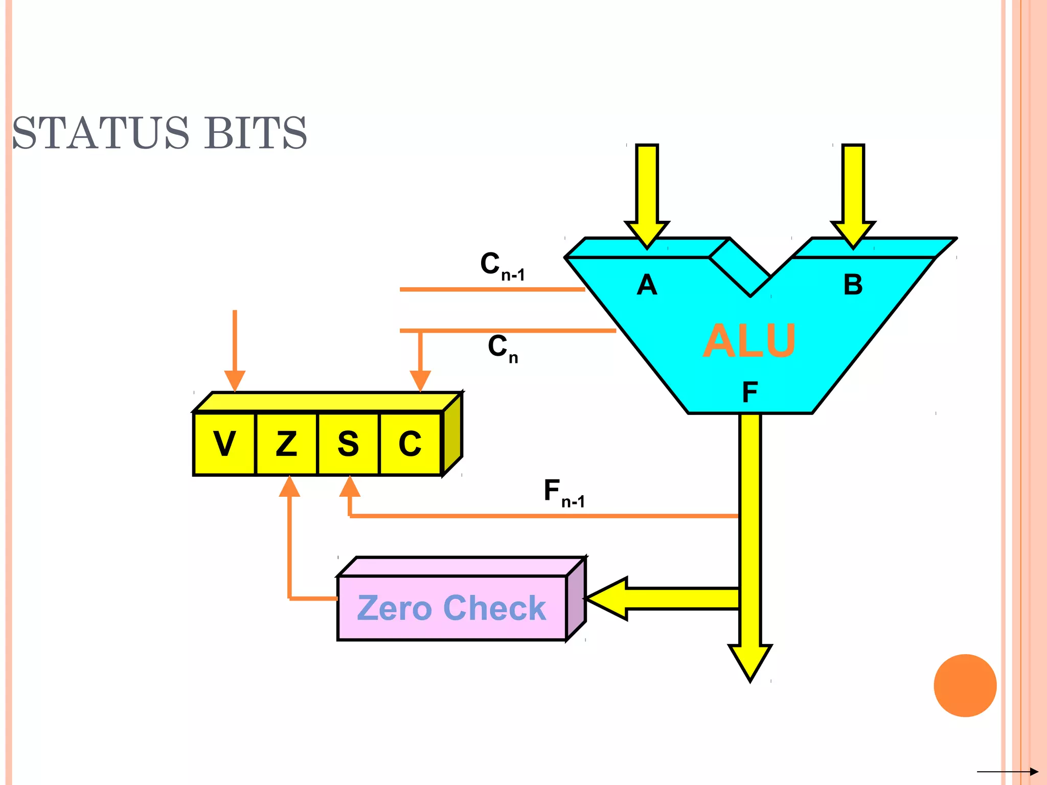 STATUS BITS
ALU
V Z S C
Zero Check
Cn
Cn-1
Fn-1
A B
F
 