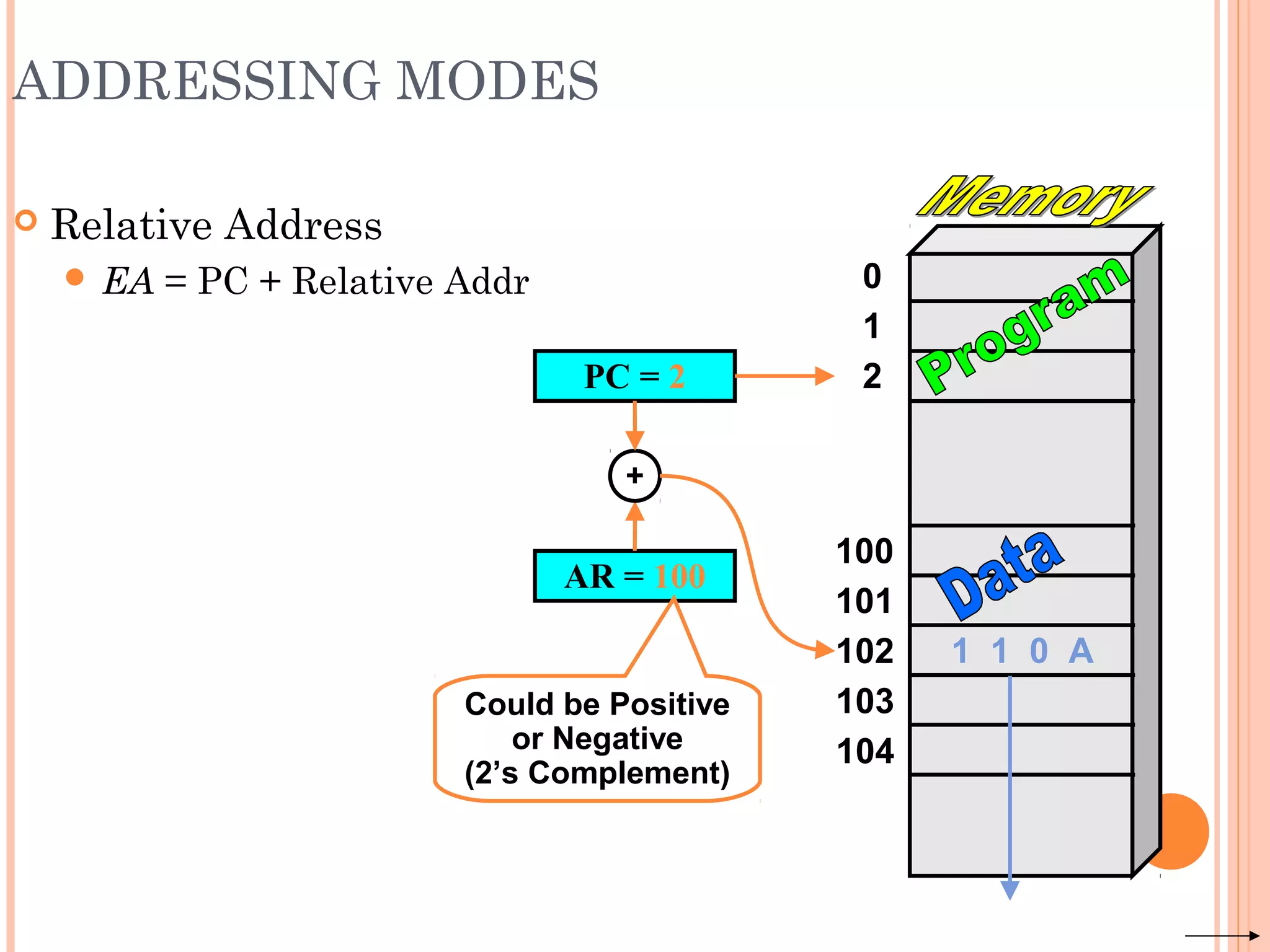 100
101
102
103
104
0
1
2
ADDRESSING MODES
 Relative Address
 EA = PC + Relative Addr
AR = 100
1 1 0 A
PC = 2
+
Could be Positive
or Negative
(2’s Complement)
 