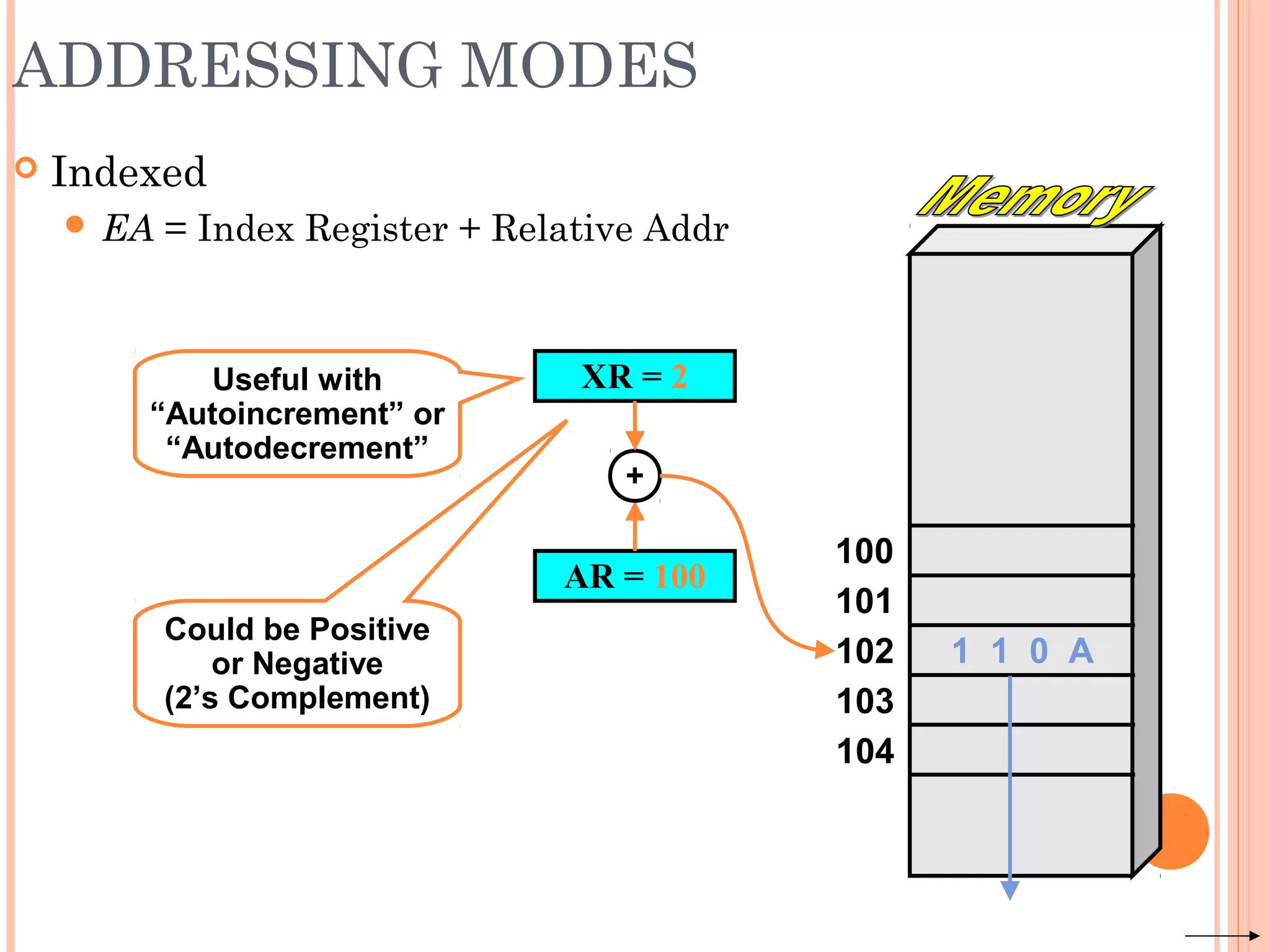 ADDRESSING MODES
 Indexed
 EA = Index Register + Relative Addr
100
101
102
103
104
AR = 100
1 1 0 A
XR = 2
+
Could be Positive
or Negative
(2’s Complement)
Useful with
“Autoincrement” or
“Autodecrement”
 