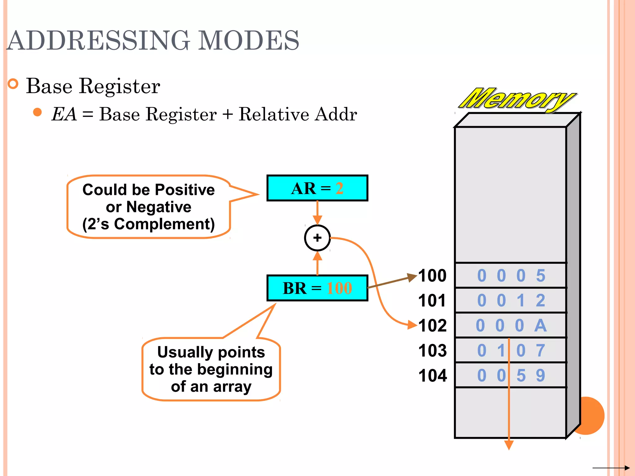 ADDRESSING MODES
 Base Register
 EA = Base Register + Relative Addr
100
101
102
103
104
BR = 100
0 0 0 A
AR = 2
+
Could be Positive
or Negative
(2’s Complement)
Usually points
to the beginning
of an array
0 0 0 5
0 0 1 2
0 1 0 7
0 0 5 9
 