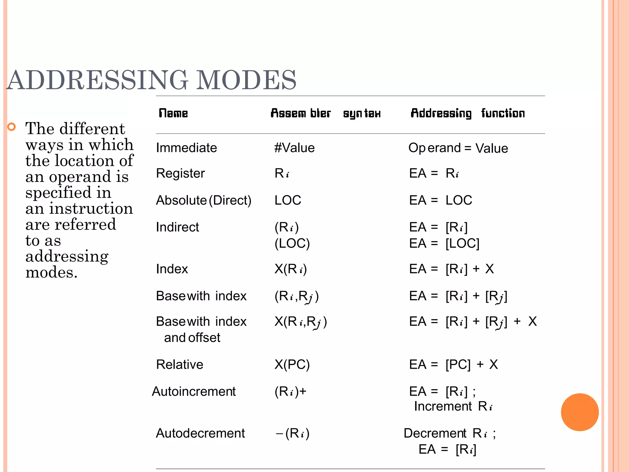 ADDRESSING MODES
 The different
ways in which
the location of
an operand is
specified in
an instruction
are referred
to as
addressing
modes.
Name Assem bler syn tax Addressing function
Immediate #Value Operand = Value
Register Ri EA = Ri
Absolute(Direct) LOC EA = LOC
Indirect (Ri ) EA = [Ri ]
(LOC) EA = [LOC]
Index X(Ri) EA = [Ri ] + X
Basewith index (Ri ,Rj ) EA = [Ri ] + [Rj ]
Basewith index X(Ri,Rj ) EA = [Ri ] + [Rj ] + X
and offset
Relative X(PC) EA = [PC] + X
Autoincrement (Ri )+ EA = [Ri ] ;
Increment Ri
Autodecrement (Ri ) Decrement Ri ;
EA = [Ri]
−
 
