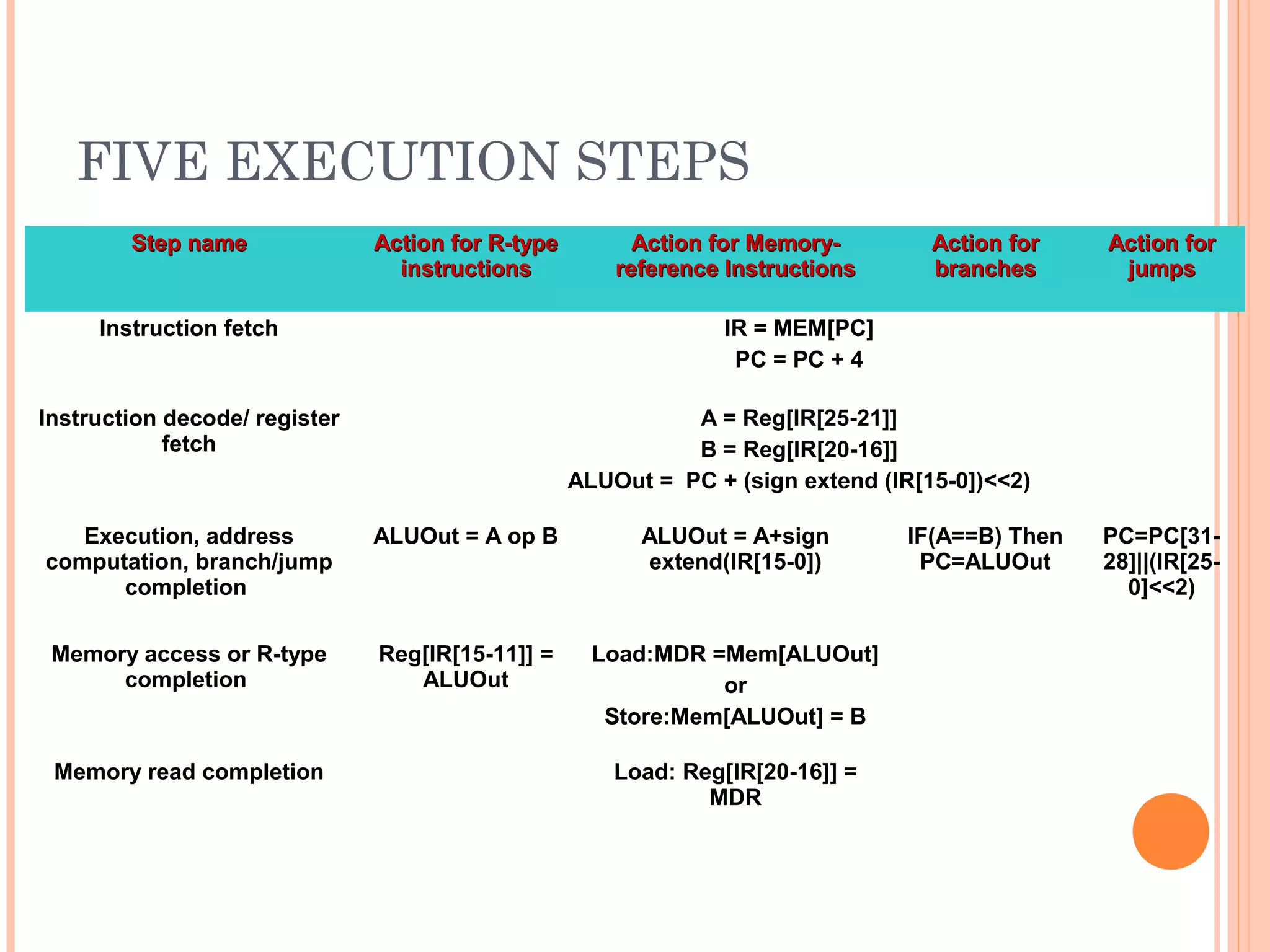 FIVE EXECUTION STEPS
Step nameStep name Action for R-typeAction for R-type
instructionsinstructions
Action for Memory-Action for Memory-
reference Instructionsreference Instructions
Action forAction for
branchesbranches
Action forAction for
jumpsjumps
Instruction fetch IR = MEM[PC]
PC = PC + 4
Instruction decode/ register
fetch
A = Reg[IR[25-21]]
B = Reg[IR[20-16]]
ALUOut = PC + (sign extend (IR[15-0])<<2)
Execution, address
computation, branch/jump
completion
ALUOut = A op B ALUOut = A+sign
extend(IR[15-0])
IF(A==B) Then
PC=ALUOut
PC=PC[31-
28]||(IR[25-
0]<<2)
Memory access or R-type
completion
Reg[IR[15-11]] =
ALUOut
Load:MDR =Mem[ALUOut]
or
Store:Mem[ALUOut] = B
Memory read completion Load: Reg[IR[20-16]] =
MDR
 
