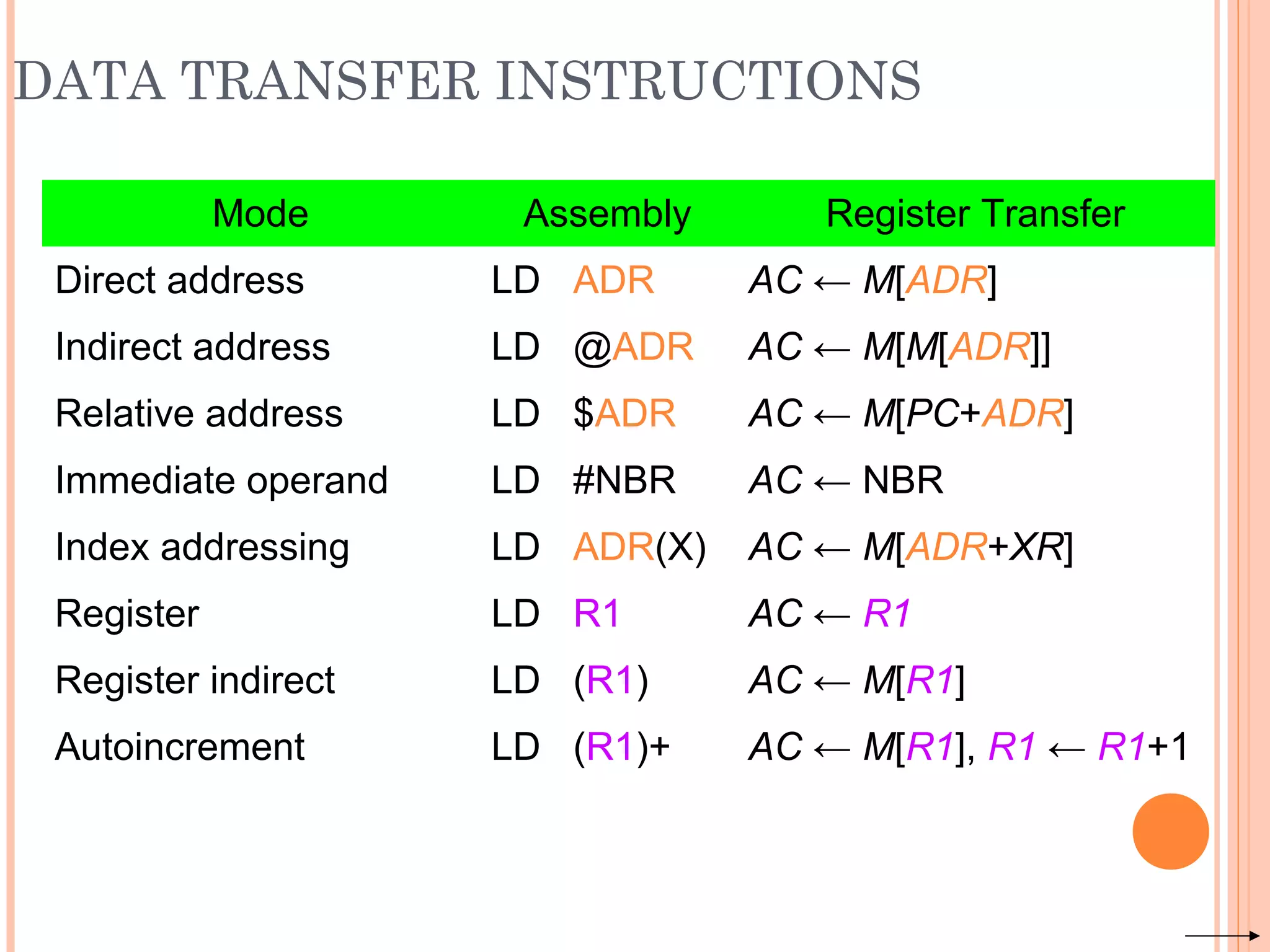 DATA TRANSFER INSTRUCTIONS
Mode Assembly Register Transfer
Direct address LD ADR AC ← M[ADR]
Indirect address LD @ADR AC ← M[M[ADR]]
Relative address LD $ADR AC ← M[PC+ADR]
Immediate operand LD #NBR AC ← NBR
Index addressing LD ADR(X) AC ← M[ADR+XR]
Register LD R1 AC ← R1
Register indirect LD (R1) AC ← M[R1]
Autoincrement LD (R1)+ AC ← M[R1], R1 ← R1+1
 