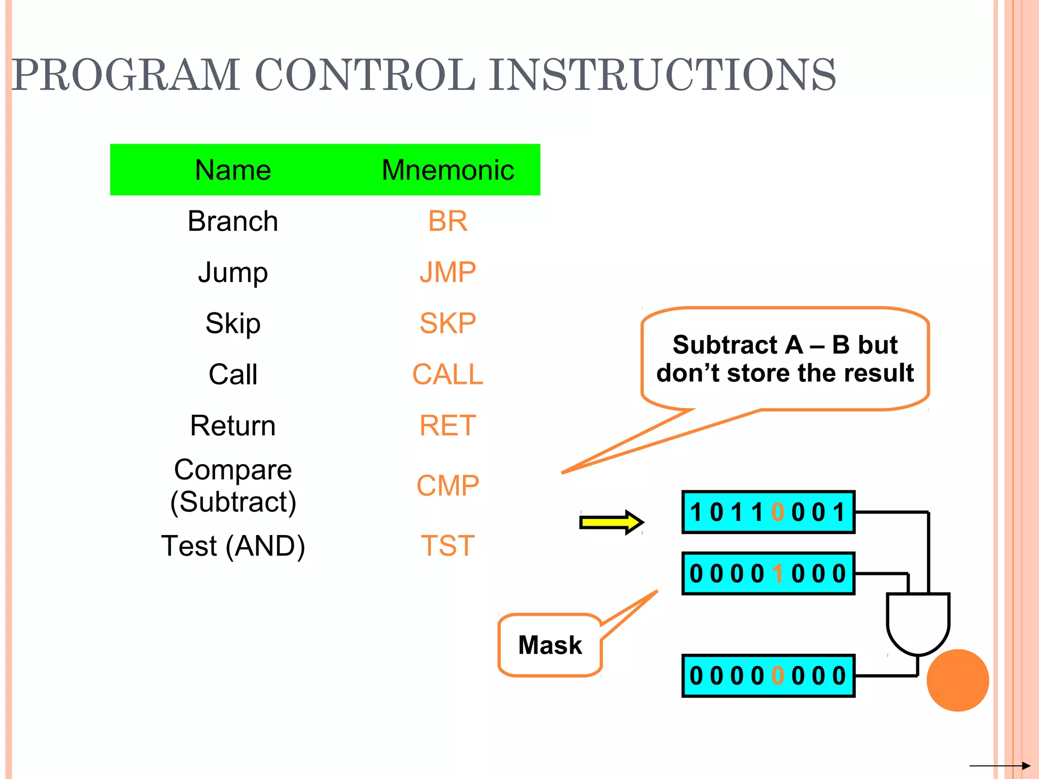 PROGRAM CONTROL INSTRUCTIONS
Name Mnemonic
Branch BR
Jump JMP
Skip SKP
Call CALL
Return RET
Compare
(Subtract)
CMP
Test (AND) TST
Subtract A – B but
don’t store the result
1 0 1 1 0 0 0 1
0 0 0 0 1 0 0 0
0 0 0 0 0 0 0 0
Mask
 