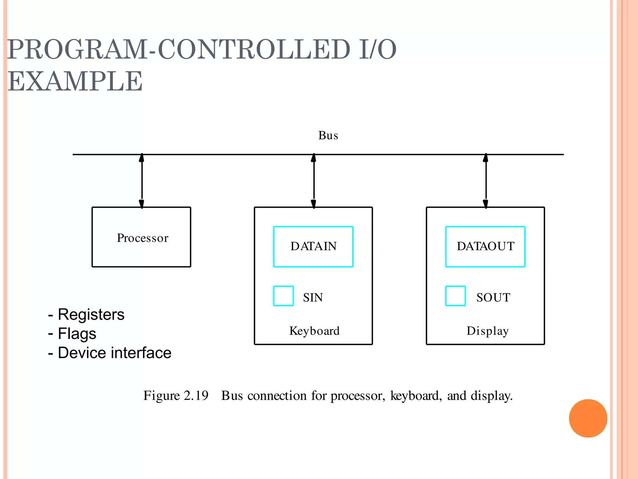 PROGRAM-CONTROLLED I/O
EXAMPLE
DATAIN DATAOUT
SIN SOUT
Keyboard Display
Bus
Figure 2.19 Bus connection for processor, keyboard, and display.
Processor
- Registers
- Flags
- Device interface
 