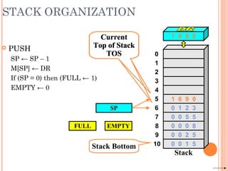 STACK ORGANIZATION
 PUSH
SP ← SP – 1
M[SP] ← DR
If (SP = 0) then (FULL ← 1)
EMPTY ← 0
SP
Stack Bottom
Current
Top of Stack
TOS 0
1
2
3
4
7
8
9
10
5
6
Stack
0 0 5 5
0 0 0 8
0 0 2 5
0 0 1 5
0 1 2 3
FULL EMPTY
1 6 9 0
1 6 9 0Current
Top of Stack
TOS
 