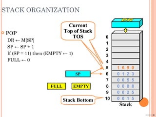 STACK ORGANIZATION
 POP
DR ← M[SP]
SP ← SP + 1
If (SP = 11) then (EMPTY ← 1)
FULL ← 0
SP
Stack Bottom
Current
Top of Stack
TOS 0
1
2
3
4
7
8
9
10
5
6
Stack
0 0 5 5
0 0 0 8
0 0 2 5
0 0 1 5
0 1 2 3
FULL EMPTY
1 6 9 01 6 9 0
Current
Top of Stack
TOS
 