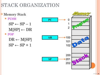 0
1
2
102
202
201
200
100
101
STACK ORGANIZATION
 Memory Stack
 PUSH
SP ← SP – 1
M[SP] ← DR
 POP
DR ← M[SP]
SP ← SP + 1
PC
AR
SP
 