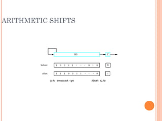 ARITHMETIC SHIFTS
C
before:
after:
0
1
1 1 00 0 1 . . . 01
1 1 0 0 1 011
(c) Ar ithmetic shift r ight AShiftR   #2,R0
R0
. . .
 