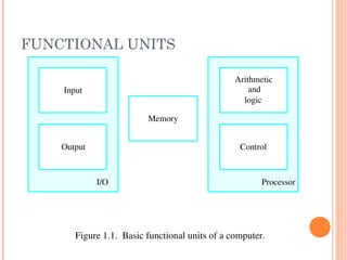 FUNCTIONAL UNITS
Figure 1.1.  Basic functional units of a computer.
I/O Processor
Output
Memory
Input and
Arithmetic
logic
Control
 