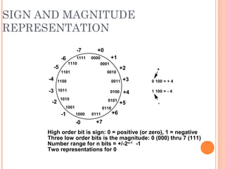 SIGN AND MAGNITUDE
REPRESENTATION
0000
0111
0011
1011
1111
1110
1101
1100
1010
1001
1000
0110
0101
0100
0010
0001
+0
+1
+2
+3
+4
+5
+6
+7-0
-1
-2
-3
-4
-5
-6
-7
0 100 = + 4
1 100 = - 4
+
-
High order bit is sign: 0 = positive (or zero), 1 = negative
Three low order bits is the magnitude: 0 (000) thru 7 (111)
Number range for n bits = +/-2n-1
-1
Two representations for 0
 