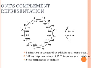 ONE’S COMPLEMENT
REPRESENTATION
 Subtraction implemented by addition & 1's complement
 Still two representations of 0! This causes some problems
 Some complexities in addition
0000
0111
0011
1011
1111
1110
1101
1100
1010
1001
1000
0110
0101
0100
0010
0001
+0
+1
+2
+3
+4
+5
+6
+7-7
-6
-5
-4
-3
-2
-1
-0
0 100 = + 4
1 011 = - 4
+
-
 