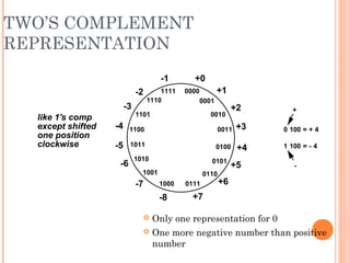 TWO’S COMPLEMENT
REPRESENTATION
 Only one representation for 0
 One more negative number than positive
number
0000
0111
0011
1011
1111
1110
1101
1100
1010
1001
1000
0110
0101
0100
0010
0001
+0
+1
+2
+3
+4
+5
+6
+7-8
-7
-6
-5
-4
-3
-2
-1
0 100 = + 4
1 100 = - 4
+
-
like 1's comp
except shifted
one position
clockwise
 