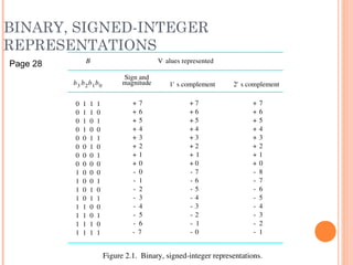 BINARY, SIGNED-INTEGER
REPRESENTATIONS
0
0
0
0
0
0
0
0
1
1
1
1
1
1
1
1
0
0
0
0
0
0
0
0
1
1
1
1
1
1
1
1
1
1
0
0
1
1
0
0
0
0
1
1
0
0
1
1
1
0
1
0
1
0
1
0
0
1
0
1
0
1
0
1
1+
1­
2+
3+
4+
5+
6+
7+
2­
3­
4­
5­
6­
7­
8­
0+
0­
1+
2+
3+
4+
5+
6+
7+
0+
7­
6­
5­
4­
3­
2­
1­
0­
1+
2+
3+
4+
5+
6+
7+
0+
7­
6­
5­
4­
3­
2­
1­
b3 b2b1b0
Sign and
magnitude 1' s complement 2' s complement
B V alues represented
Figure 2.1.  Binary, signed­integer representations.
Page 28
 