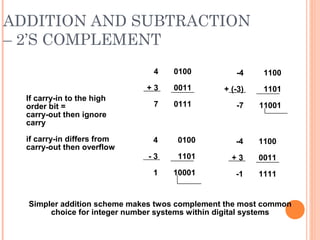 ADDITION AND SUBTRACTION
– 2’S COMPLEMENT
4
+ 3
7
0100
0011
0111
-4
+ (-3)
-7
1100
1101
11001
4
- 3
1
0100
1101
10001
-4
+ 3
-1
1100
0011
1111
If carry-in to the high
order bit =
carry-out then ignore
carry
if carry-in differs from
carry-out then overflow
Simpler addition scheme makes twos complement the most common
choice for integer number systems within digital systems
 