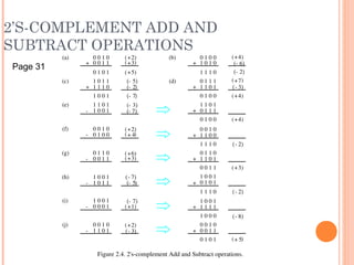 2’S-COMPLEMENT ADD AND
SUBTRACT OPERATIONS
1 1 0 1
0 1 1 1
0 1 0 0
0 0 1 0
1 1 0 0
1 1 1 0
0 1 1 0
1 1 0 1
0 0 1 1
1 0 0 1
0 1 0 1
1 1 1 0
1 0 0 1
1 1 1 1
1 0 0 0
0 0 1 0
0 0 1 1
0 1 0 1
4+( )
2­( )
3+( )
2­( )
8­( )
5+( )
+
+
+
+
+
+
1 1 1 0
0 1 0 0
1 0 1 0
0 1 1 1
1 1 0 1
0 1 0 0
6­( )
2­( )
4+( )
3­( )
4+( )
7+( )
+
+
(b)
(d)1 0 1 1
1 1 1 0
1 0 0 1
1 1 0 1
1 0 0 1
0 0 1 0
0 1 0 0
0 1 1 0
0 0 1 1
1 0 0 1
1 0 1 1
1 0 0 1
0 0 0 1
0 0 1 0
1 1 0 1
0 1 0 1
0 0 1 0
0 0 1 1
5­( )
2+( )
3+( )
5+( )
2+( )
4+( )
2­( )
7­( )
3­( )
7­( )
6+( )
3+( )
1+( )
7­( )
5­( )
7­( )
2+( )
3­( )
+
+
­
­
­
­
­
­
(a)
(c)
(e)
(f)
(g)
(h)
(i)
(j)
Figure 2.4. 2's­complement Add and Subtract operations.
Page 31
 