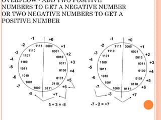 OVERFLOW - ADD TWO POSITIVE
NUMBERS TO GET A NEGATIVE NUMBER
OR TWO NEGATIVE NUMBERS TO GET A
POSITIVE NUMBER
5 + 3 = -8 -7 - 2 = +7
0000
0001
0010
0011
1000
0101
0110
0100
1001
1010
1011
1100
1101
0111
1110
1111
+0
+1
+2
+3
+4
+5
+6
+7-8
-7
-6
-5
-4
-3
-2
-1
0000
0001
0010
0011
1000
0101
0110
0100
1001
1010
1011
1100
1101
0111
1110
1111
+0
+1
+2
+3
+4
+5
+6
+7-8
-7
-6
-5
-4
-3
-2
-1
 