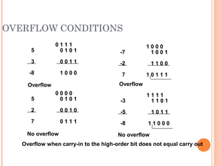 OVERFLOW CONDITIONS
5
3
-8
0 1 1 1
0 1 0 1
0 0 1 1
1 0 0 0
-7
-2
7
1 0 0 0
1 0 0 1
1 1 0 0
1 0 1 1 1
5
2
7
0 0 0 0
0 1 0 1
0 0 1 0
0 1 1 1
-3
-5
-8
1 1 1 1
1 1 0 1
1 0 1 1
1 1 0 0 0
Overflow Overflow
No overflow No overflow
Overflow when carry-in to the high-order bit does not equal carry out
 