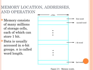 MEMORY LOCATION, ADDRESSES,
AND OPERATION
 Memory consists
of many millions
of storage cells,
each of which can
store 1 bit.
 Data is usually
accessed in n-bit
groups. n is called
word length.
second word
first word
Figure 2.5.   Memory words.
n bits
last word
i th word
•
•
•
•
•
•
 