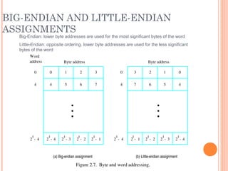 BIG-ENDIAN AND LITTLE-ENDIAN
ASSIGNMENTS
2
k
4­ 2
k
3­ 2
k
2­ 2
k
1­ 2
k
4­2
k
4­
0 1 2 3
4 5 6 7
0 0
4
2
k
1­ 2
k
2­ 2
k
3­ 2
k
4­
3 2 1 0
7 6 5 4
Byte addressByte address
(a) Big­endian assignment (b) Little­endian assignment
4
Word
address
•
•
•
•
•
•
Figure 2.7.  Byte and word addressing.
Big-Endian: lower byte addresses are used for the most significant bytes of the word
Little-Endian: opposite ordering. lower byte addresses are used for the less significant
bytes of the word
 