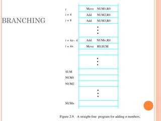 BRANCHING
NUMn
NUM2
NUM1
R0,SUM
NUMn,R0
NUM3,R0
NUM2,R0
NUM1,R0
Figure 2.9.   A straight­line  program for adding n numbers.
Add
Add
Move
SUM
i
Move
Add
i 4n+
i 4n 4­+
i 8+
i 4+
•
•
•
•
•
•
•
•
•
 