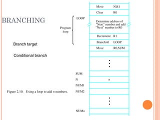 BRANCHING
N,R1Move
NUMn
NUM2
NUM1
R0,SUM
R1
"Next" number to R0
Figure 2.10.   Using a loop to add n numbers.
LOOP
Decrement
Move
LOOP
loop
Program
Determine address of
"Next" number and add
N
SUM
n
R0Clear
Branch>0
•
•
•
•
•
•
Branch target
Conditional branch
 