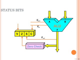 STATUS BITS
ALU
V Z S C
Zero Check
Cn
Cn-1
Fn-1
A B
F
 