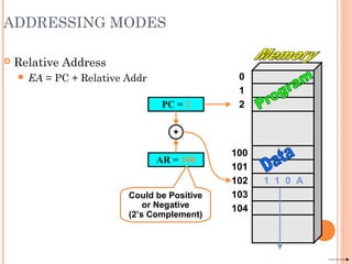 100
101
102
103
104
0
1
2
ADDRESSING MODES
 Relative Address
 EA = PC + Relative Addr
AR = 100
1 1 0 A
PC = 2
+
Could be Positive
or Negative
(2’s Complement)
 