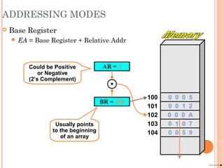 ADDRESSING MODES
 Base Register
 EA = Base Register + Relative Addr
100
101
102
103
104
BR = 100
0 0 0 A
AR = 2
+
Could be Positive
or Negative
(2’s Complement)
Usually points
to the beginning
of an array
0 0 0 5
0 0 1 2
0 1 0 7
0 0 5 9
 